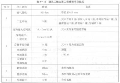 陜京二線輸氣管道工程 西部資源東輸?shù)慕?jīng)濟(jì)動脈